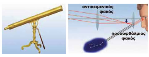 Ένα κοινό αστρονομικό τηλεσκόπιο κατασκευάζεται με συνδυασμό δύο φακών.