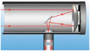 Στοιχεία κατοπτρικού τηλεσκοπίου.