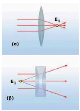 (α) Συγκλίνων φακός. (β) Αποκλίνων φακός.