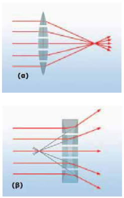Στους φακούς τα πρίσματα είναι τοποθετημένα ώστε: (α) Οι συγκλίνοντες φακοί να είναι παχύτεροι στο κέντρο. (β) Οι αποκλίνοντες φακοί να είναι λεπτότεροι στο κέντρο.