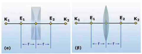 (α) Χαρακτηριστικά κοίλου φακού. (β) Χαρακτηριστικά κυρτού φακού. C0904B.jpg