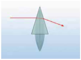 Ένας συγκλίνων φακός προσεγγίζεται με ένα τριγωνικό πρίσμα του οποίου η κορυφή βρίσκεται στην κορυφή του φακού.