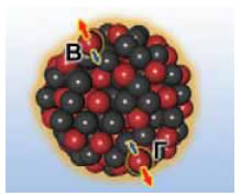 Οι μεγάλοι πυρήνες είναι ασταθείς και διασπώνται ευκολότερα.