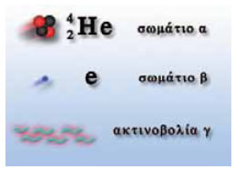 Tα τρία είδη της ραδιενεργού ακτινοβολίας.