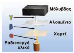 Ένα λεπτό φύλλο χαρτί είναι αρκετό για να σταματήσει την ακτινοβολία α. Για να απορροφηθεί η ακτινοβολία β χρειάζεται ένα λεπτό φύλλο μετάλλου. Οι ακτίνες γ μπορούν να διαπερνούν διάφορα υλικά ακόμα και μεγάλου πάχους. Για να τις σταματήσουμε χρησιμοποιούμε στρώματα μολύβδου μεγάλου πάχους.