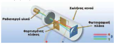 Οι ακτινοβολίες α, β, γ συμπεριφέρονται με διαφορετικό τρόπο όταν διέρχονται μέσα από ηλεκτρικό πεδίο. Η ακτινοβολία α έλκεται από μια αρνητικά φορτισμένη πλάκα, η β έλκεται από μια θετικά φορτισμένη, ενώ στη γ δεν ασκείται καμία ηλεκτρική δύναμη.