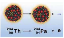 Διάσπαση β - εκπομπή σωματιδίου β
