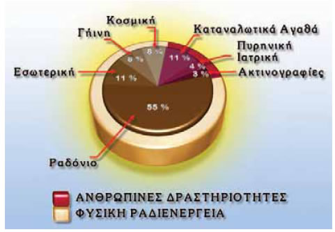 Συνεισφορές των διάφορων πηγών ραδιενέργειας.