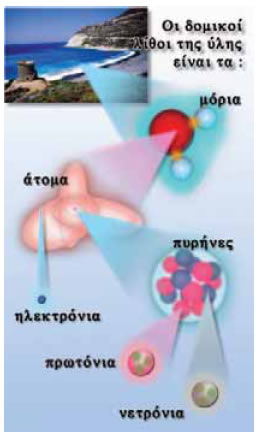 Οι δομικοί λίθοι της ύλης.