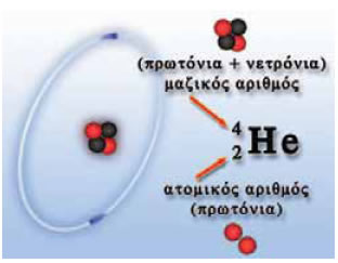 Το άτομο του ηλίου όπως το φαντάστηκε ο Ράδεφορντ