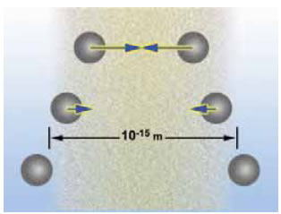 Η εμβέλεια της πυρηνικής δύναμης